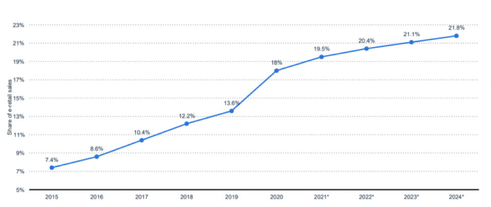 Ecommerce sales charted through the years