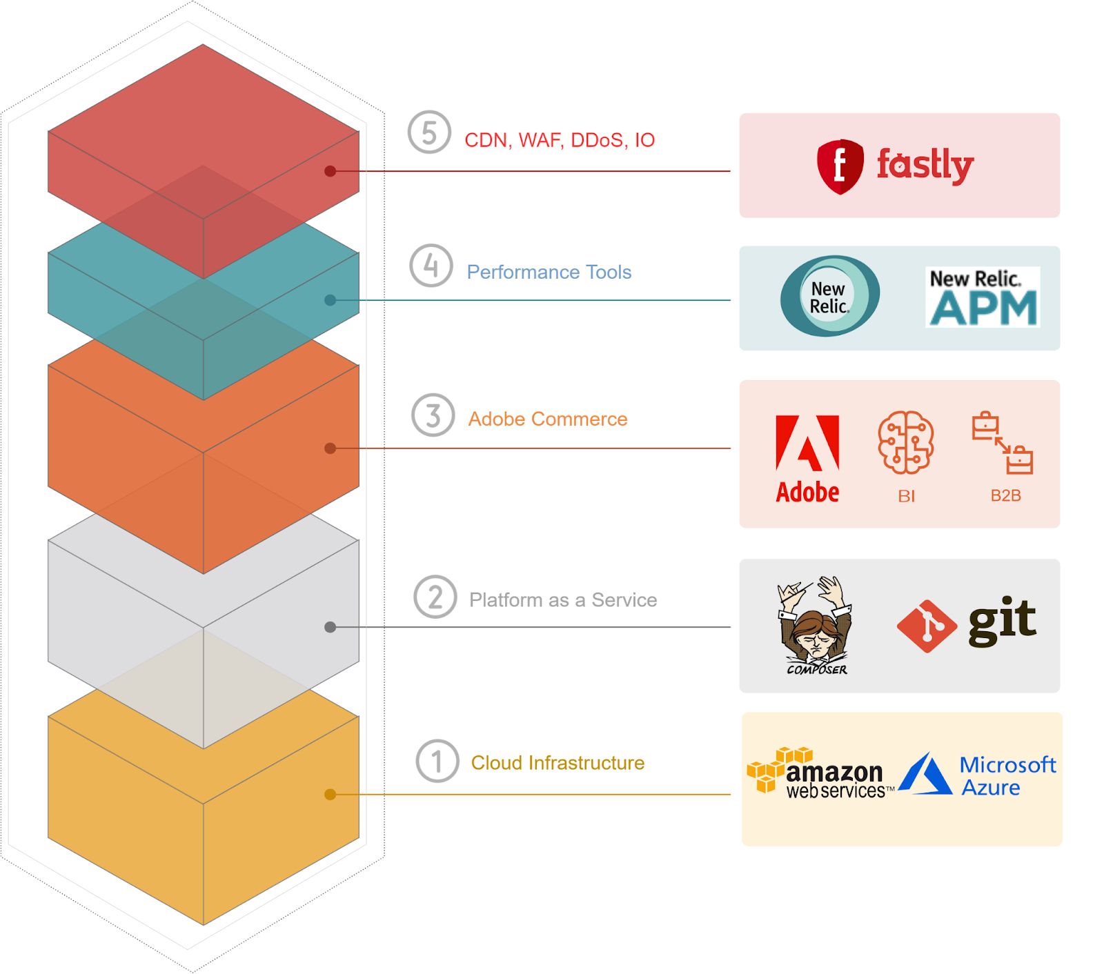 Magento Commerce Cloud comparison