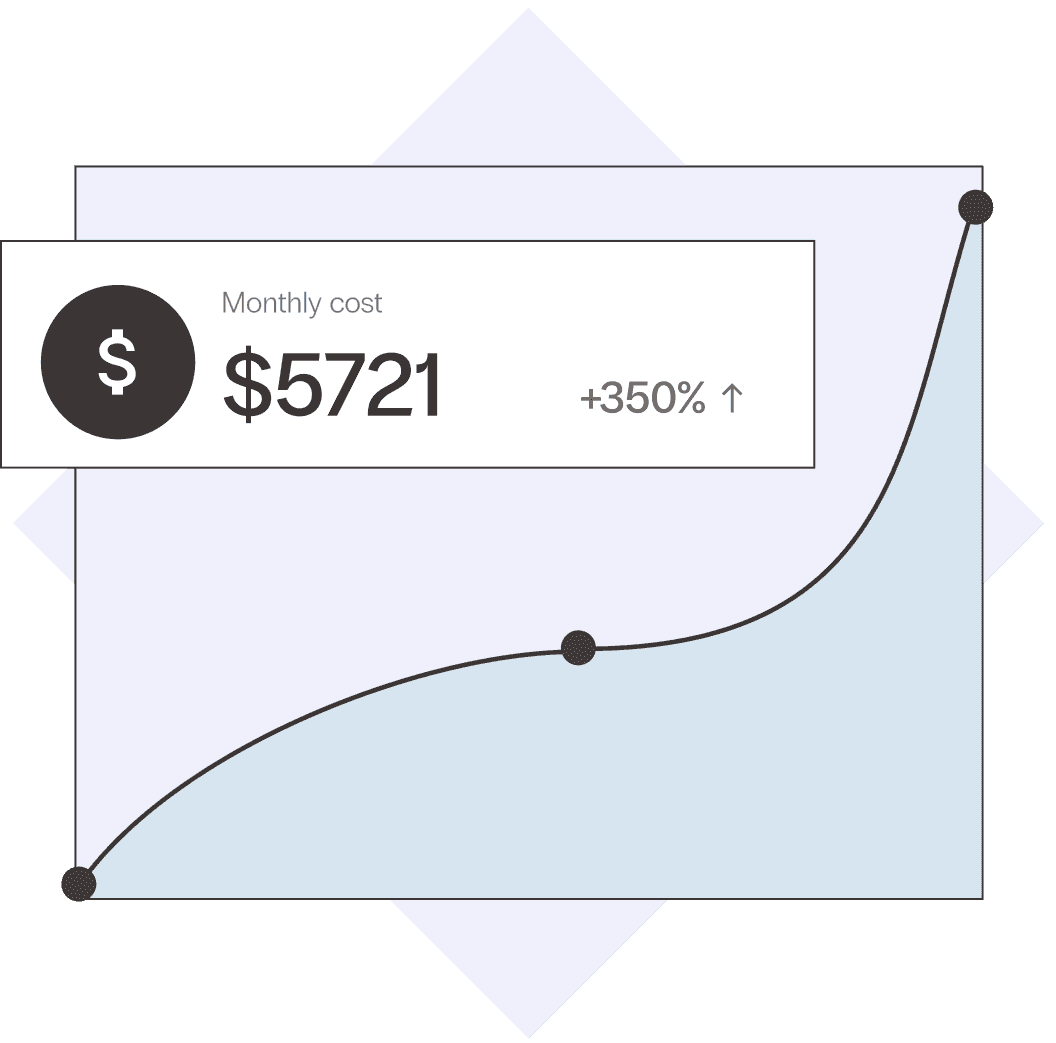 A graph is shown that indicates that the monthly cost of Flywheel hosting as grown 350% over time, now costing $5721