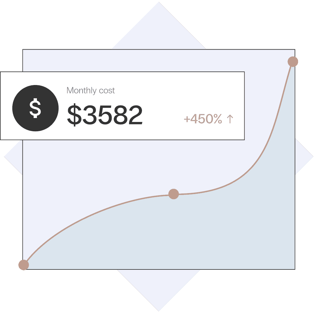 A graph depicts a monthly bill with SiteGround hosting, costs have steadily grown 450% over time