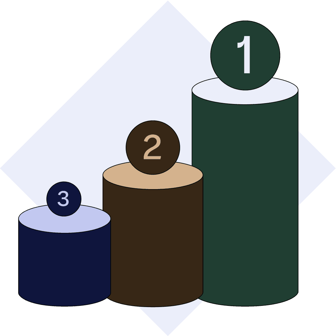 Three cylinders stand side by side, smallest is numbered 3, the medium is numbered 2, largest is numbered 1